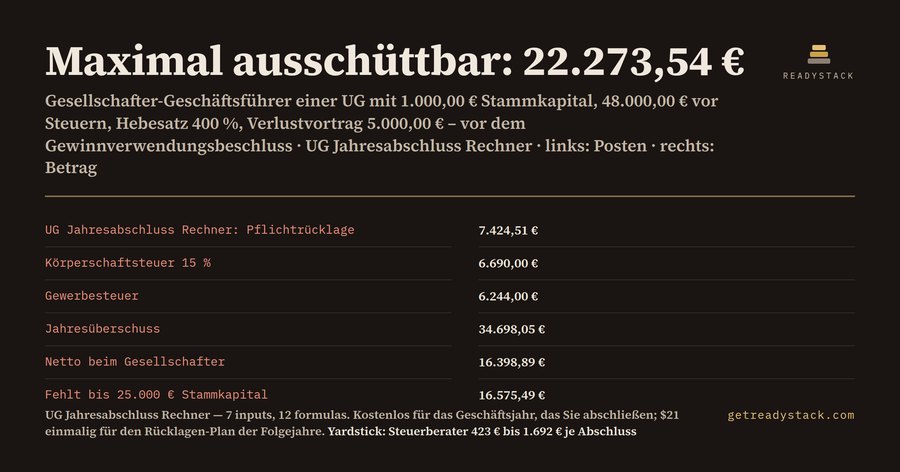 UG Jahresabschluss Rechner: Maximal ausschüttbar 22.273,54 €