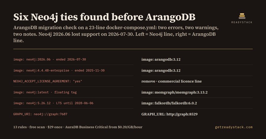 Migrate from Neo4j to ArangoDB: six Neo4j ties in one docker-compose.yml