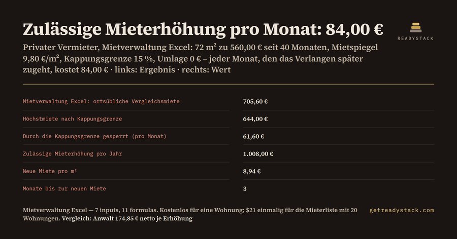Mietverwaltung Excel: 84,00 € Mieterhöhung pro Monat, die Kappungsgrenze sperrt 61,60 €