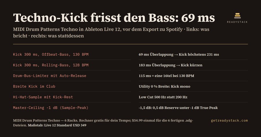 MIDI Drum Patterns Techno: 69 ms, in denen Kick und Bass gleichzeitig klingen