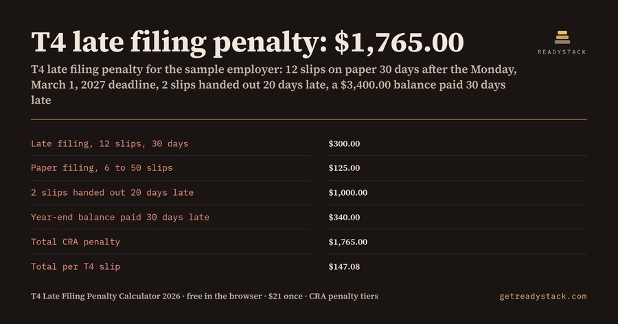 T4 late filing penalty 2026: what a small employer actually owes CRA