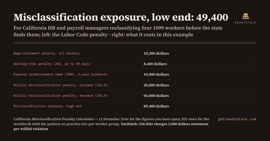 California misclassification penalty calculator: what four 1099 workers really cost