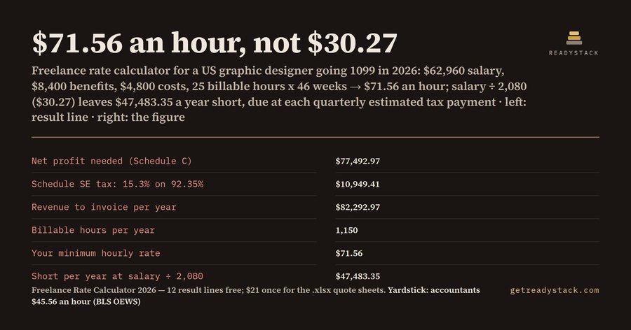 Freelance rate calculator 2026: why $30.27 an hour should be $71.56