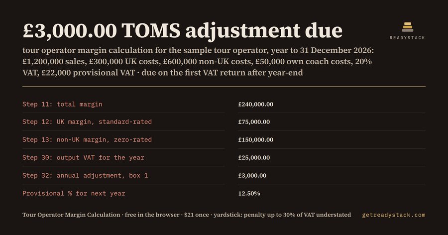 Tour operator margin calculation: the TOMS year-end, step by step