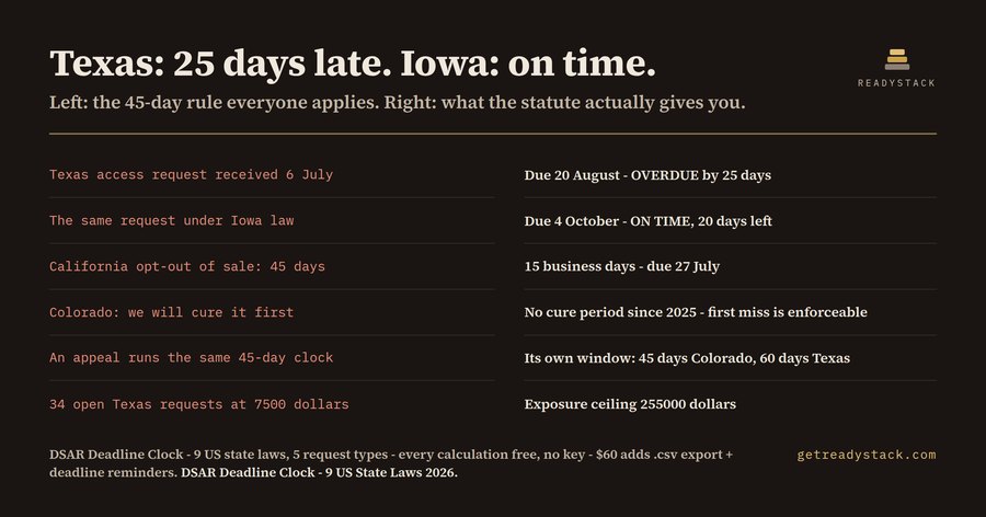 DSAR Deadline Clock - 9 US State Privacy Laws (2026)
