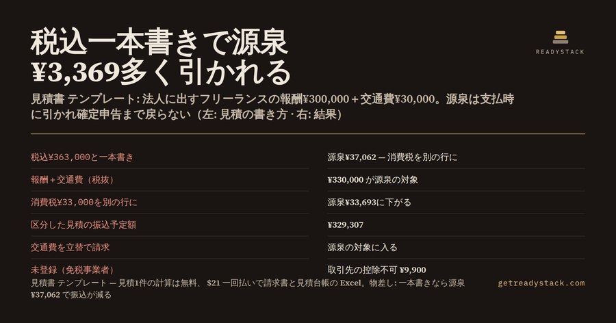 見積書 テンプレート|税込で一本書きすると源泉が¥3,369多く引かれる