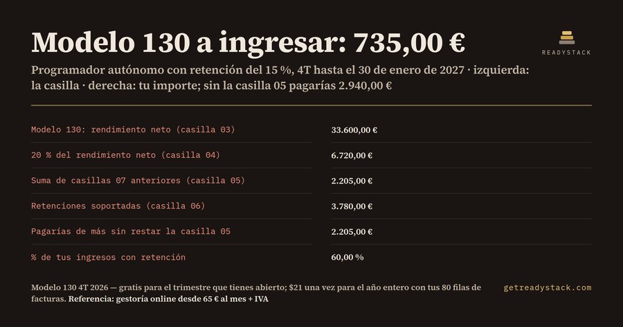 Modelo 130 del 4T 2026: 735,00 € a ingresar, no 2.940,00 €