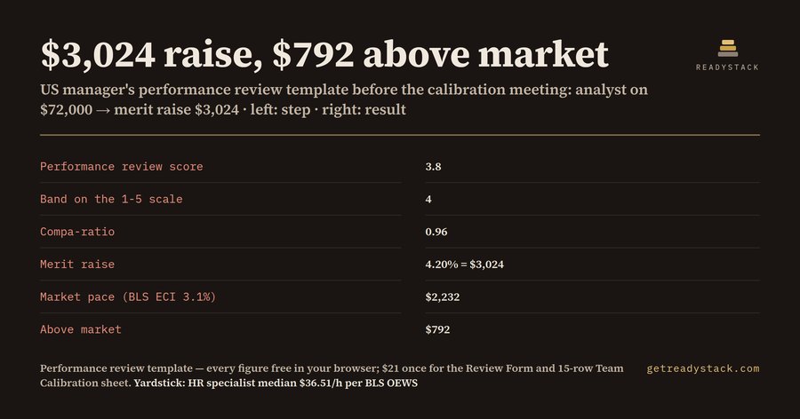 Performance review template: the rating is not the raise