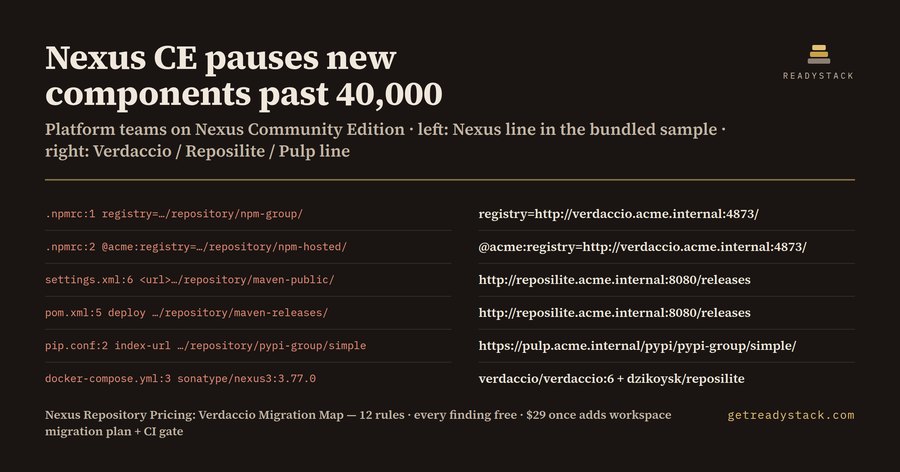 Migrate from Sonatype Nexus Repository to Verdaccio: map every Nexus URL before the 40,000-component cap
