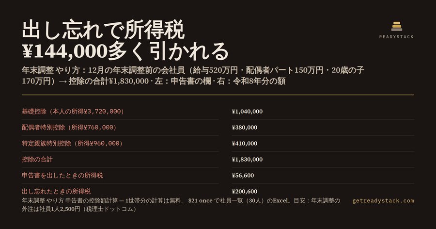 年末調整 やり方|令和8年分の申告書は、出し忘れで所得税¥144,000多く引かれる