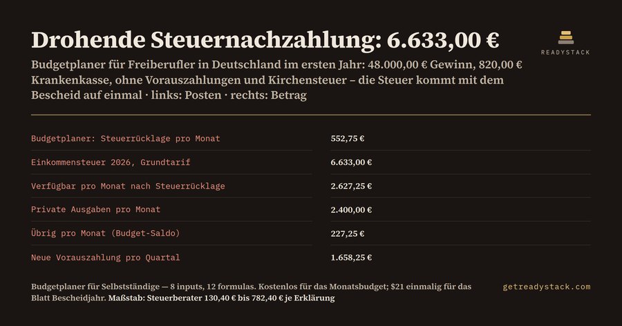 Budgetplaner für Selbstständige: 6.633,00 € Nachzahlung, die auf dem Konto wie Ihr Geld aussieht