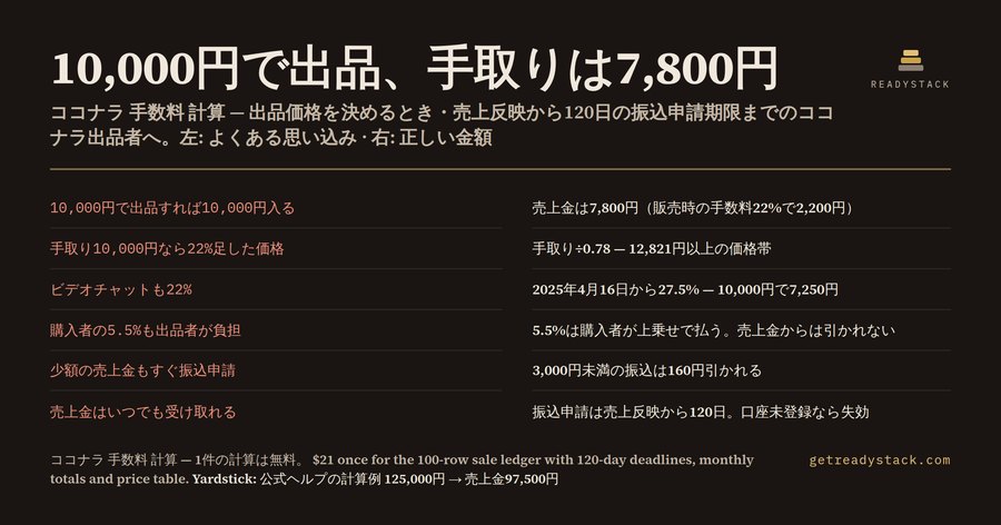 ココナラ 手数料 計算：10,000円で出品すると手取りは7,800円