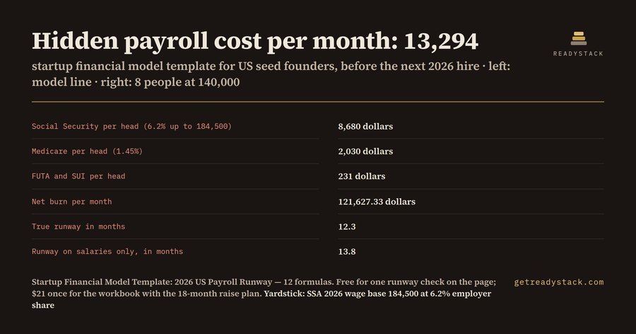 Startup financial model template: your runway is 12.3 months, not 13.8