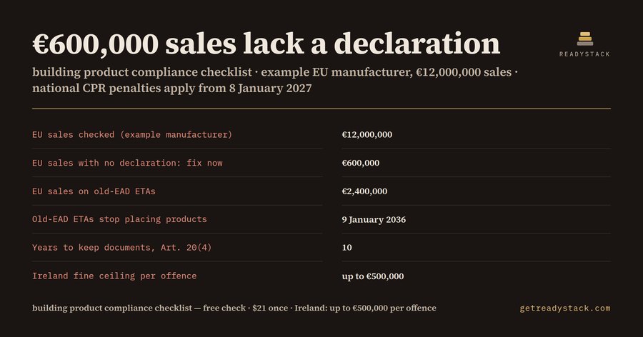 Building Product Compliance Checklist 2026: EU CPR Sales-at-Risk Check