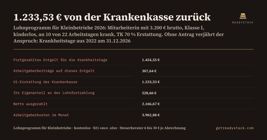 Lohnprogramm für Kleinbetriebe: 1.233,53 € von der Krankenkasse zurück