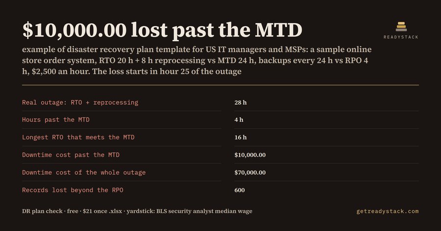Example of disaster recovery plan template: $10,000.00 lost past the MTD