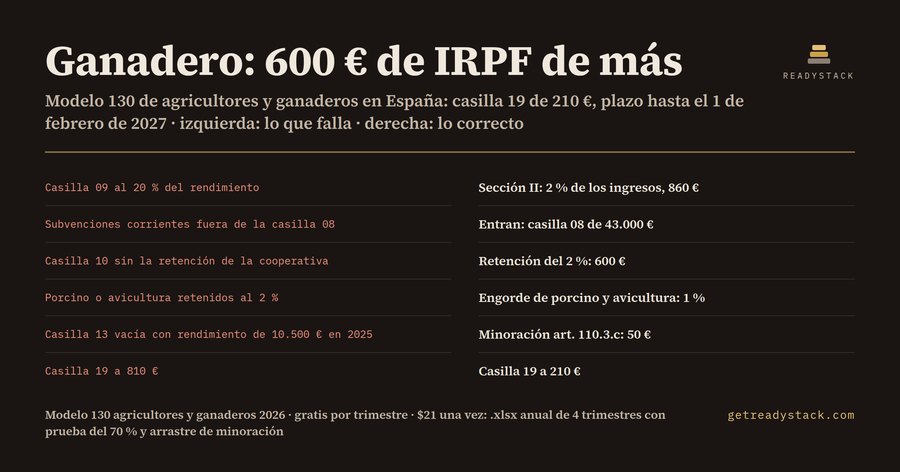 Modelo 130 agricultores y ganaderos 2026: 600 € de IRPF de más