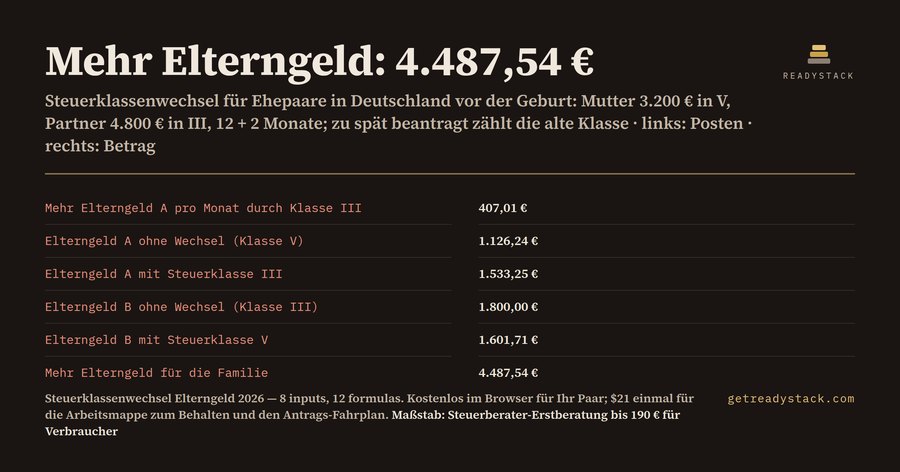 Steuerklassenwechsel vor der Geburt: 4.487,54 € mehr Elterngeld