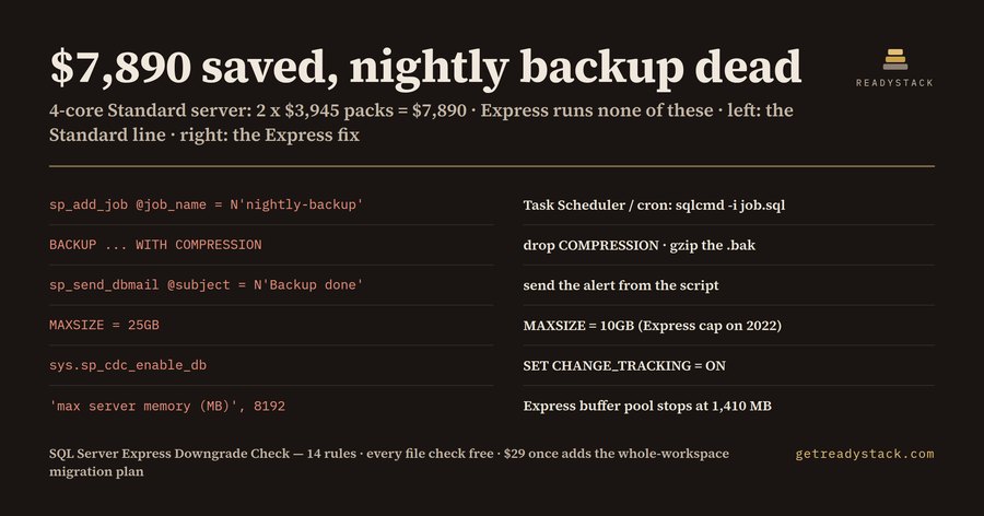Migrate from SQL Server Standard to SQL Server Express: what breaks before you save $7,890