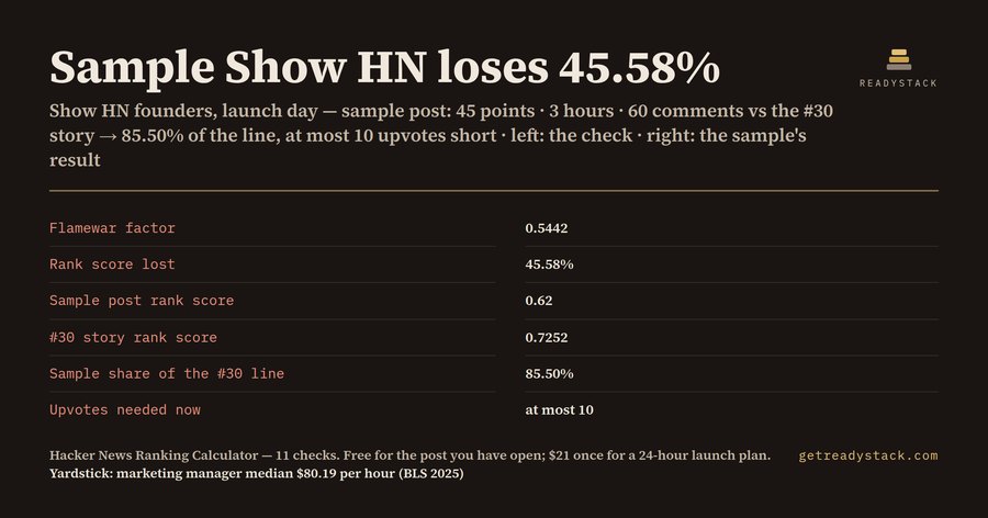 Hacker News ranking: why a busy Show HN can sink below the #30 story