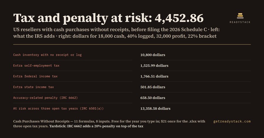 Cash purchases without receipts: what a reseller owes if the IRS says no