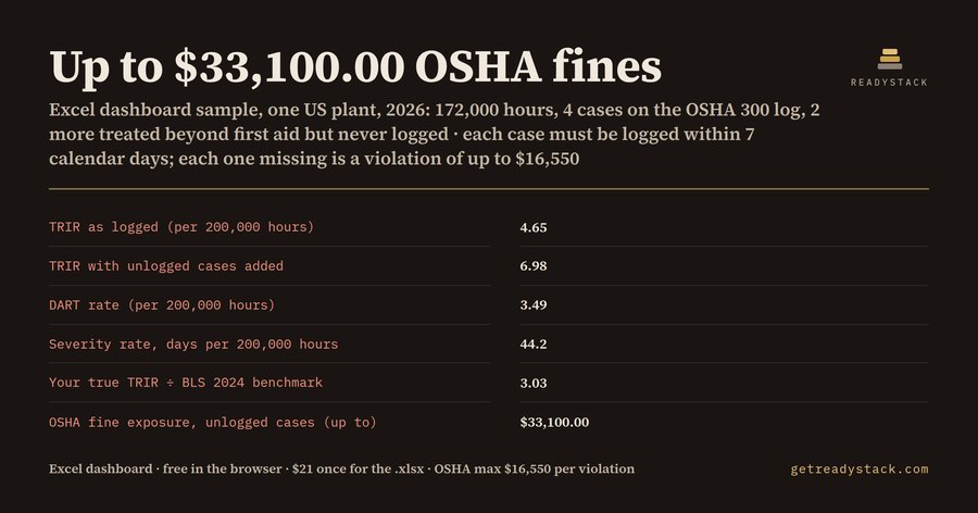 Excel Dashboard for OSHA Safety KPIs: TRIR, DART, LTIR and the Cases Missing From Your 300 Log