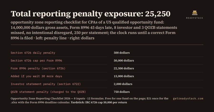 Opportunity zone reporting checklist: what a late Form 8996 now costs