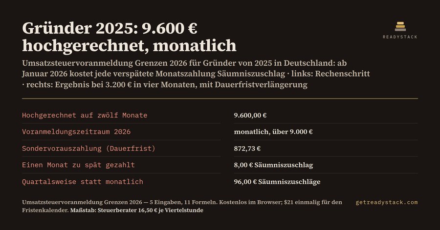 Umsatzsteuervoranmeldung Grenzen 2026: Gründer von 2025 rechnen hoch