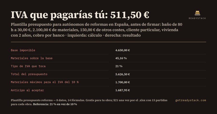 Plantilla presupuesto de reforma: 511,50 € de IVA que pagas tú
