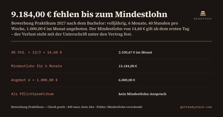 Bewerbung Praktikum 2027: 9.184,00 € fehlen bis zum Mindestlohn