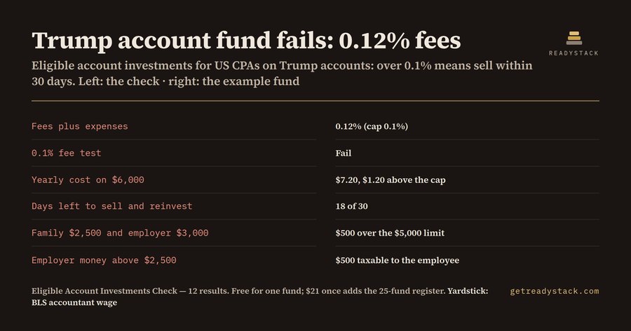 Eligible account investments: a 0.12% fund fails the Trump account test