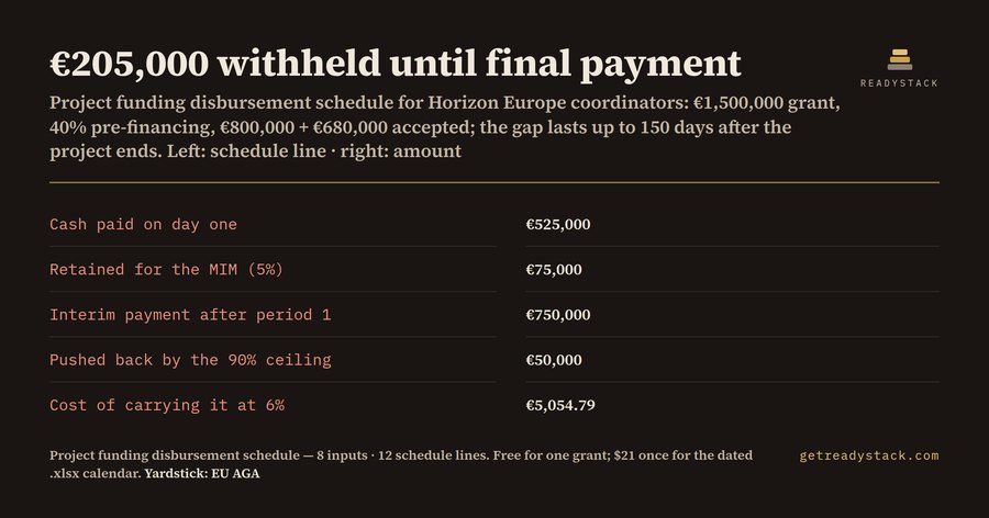 Project funding disbursement schedule: €205,000 withheld until the final payment