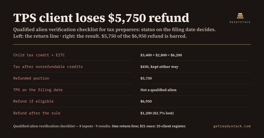 Qualified alien verification checklist: the refund your TPS client may lose