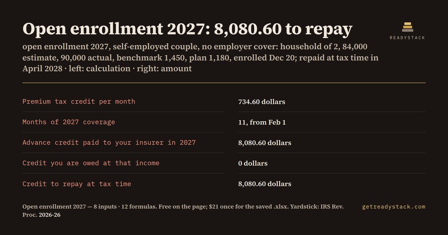 Open enrollment 2027: the 8,080.60 dollar repayment a self-employed couple did not see coming
