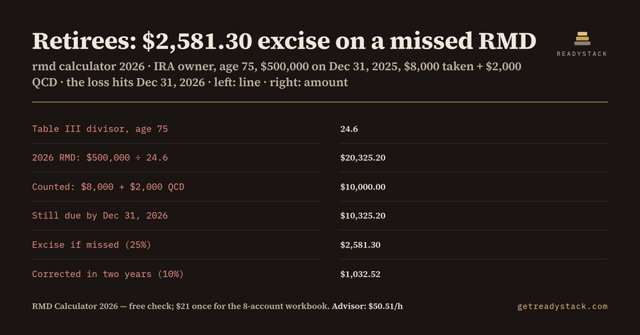 RMD calculator 2026: what a 75-year-old IRA owner still owes by December 31