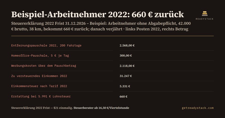 Steuererklärung 2022 Frist: 660 € zurück, wenn sie bis 31.12.2026 beim Finanzamt ist