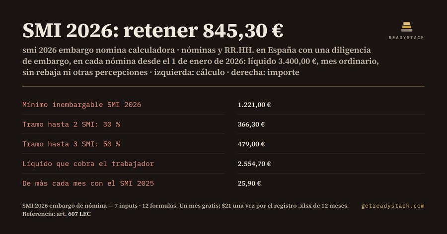 SMI 2026 y embargo de nómina: 845,30 € a retener de 3.400,00 €