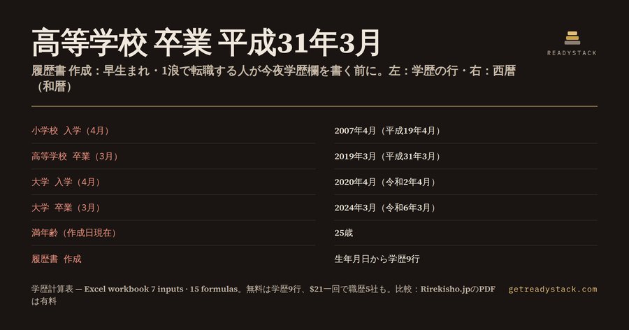 履歴書 作成で学歴の年を間違えない：早生まれ・浪人・平成31年の数え方