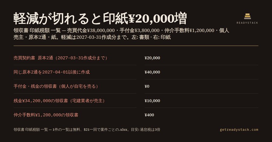 領収書 印紙税額 一覧｜不動産売買の手付金・残金と契約書