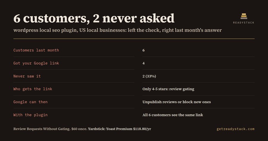 WordPress local SEO plugin: 6 customers, 2 never asked for a Google review
