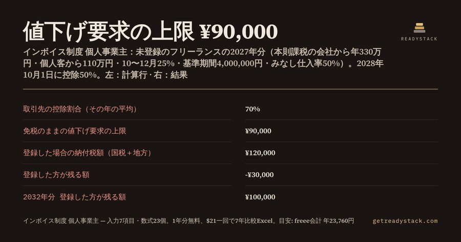インボイス制度 個人事業主：登録しないと値下げはいくらまでか、登録すると税金はいくらか
