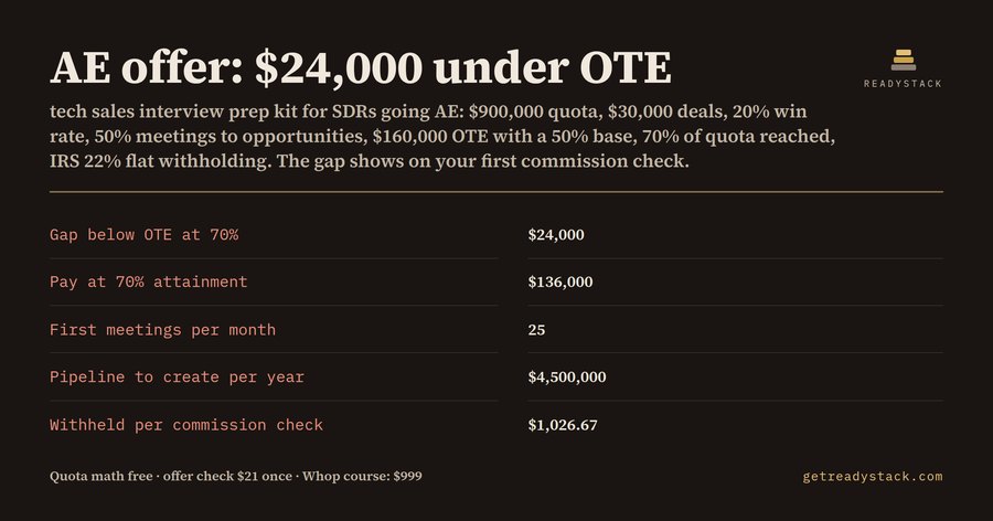 Tech sales interview prep kit: the $24,000 an AE offer hides at 70% of quota