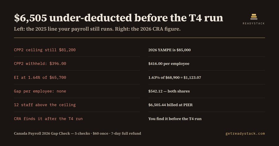 Canada Payroll 2026 Gap Check (CPP2 & EI)