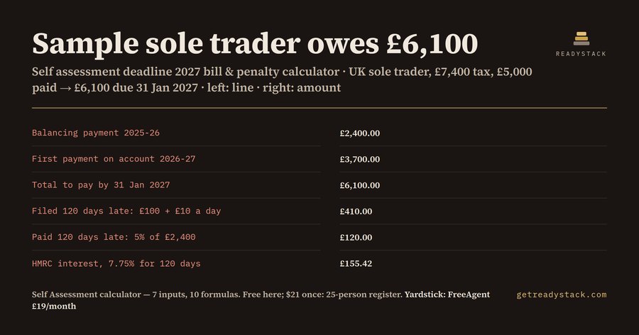Self assessment deadline 31 January 2027: why the bill is £6,100, not £2,400