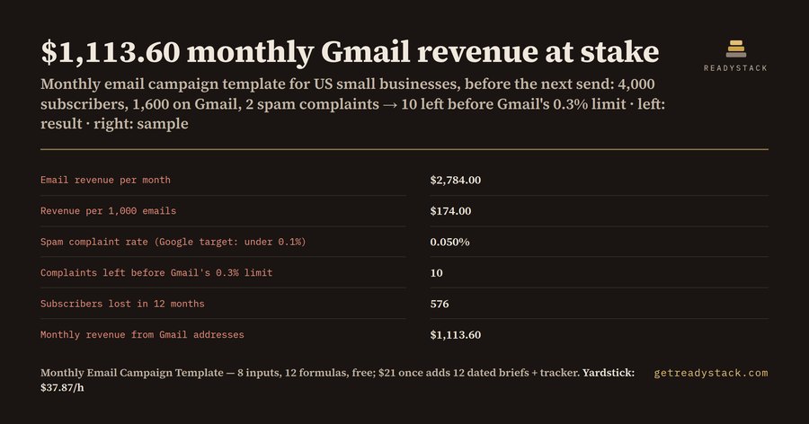 Monthly email campaign template: what your next send is worth, and how close it is to Gmail's limit