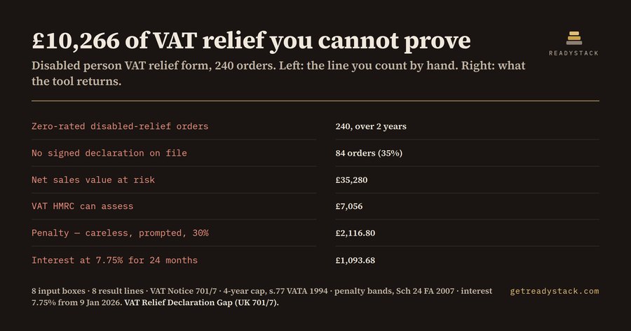 VAT Relief Declaration Gap - UK Notice 701/7 exposure