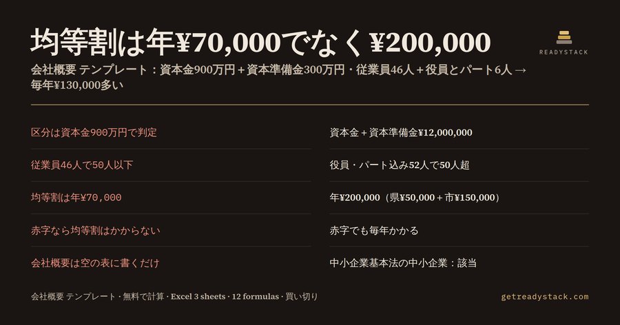 会社概要 テンプレート：資本金と従業員数で決まる均等割と中小企業の区分