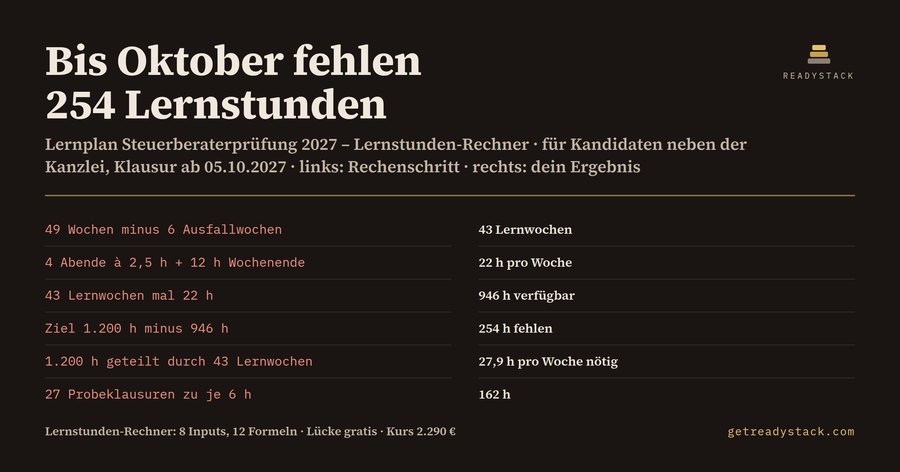 Lernplan Steuerberaterprüfung 2027: Bis Oktober fehlen 254 Lernstunden