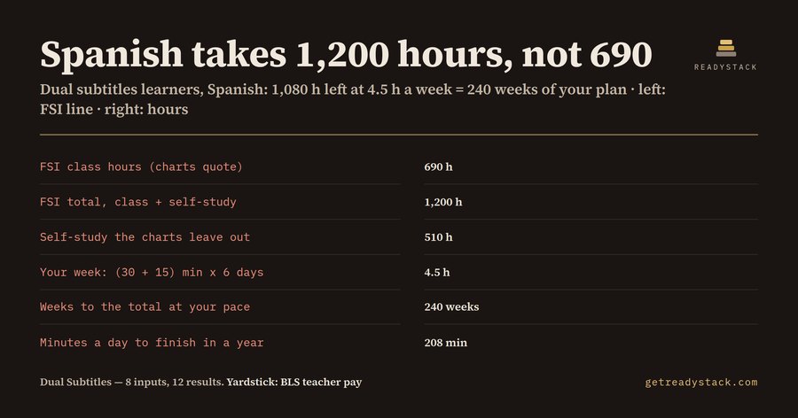 Dual subtitles and the FSI clock: Spanish is 1,200 hours, not 690