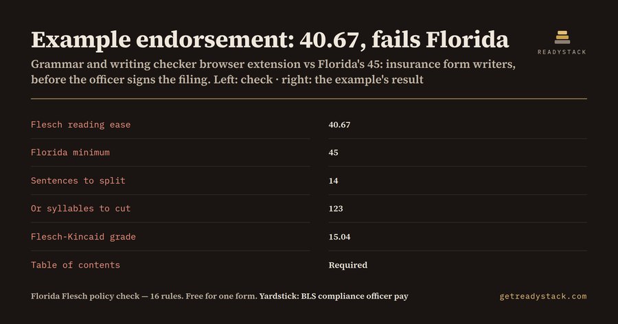 Grammar and writing checker browser extension score vs Florida's Flesch 45 rule